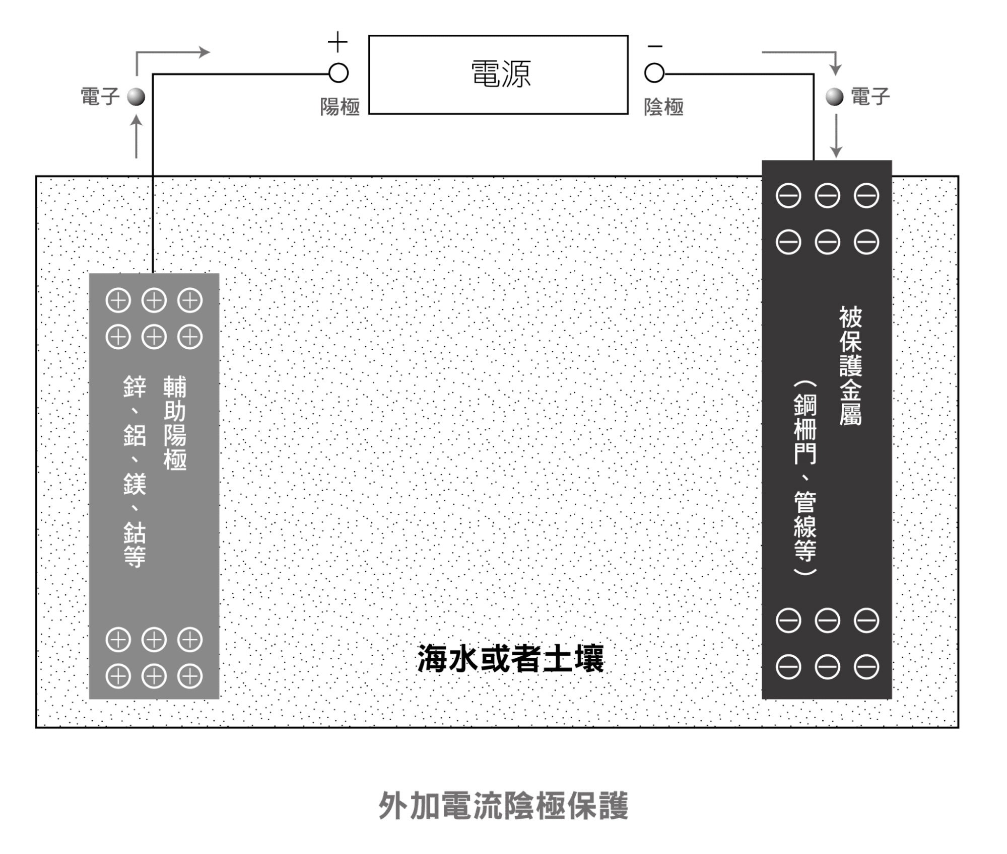 陰極防蝕工法：外加電流法