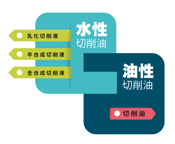 金屬切削油可分為幾種？