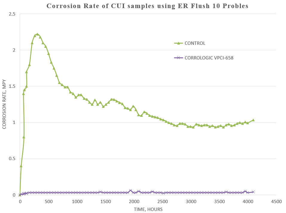 CorroLogic CUI測試效果