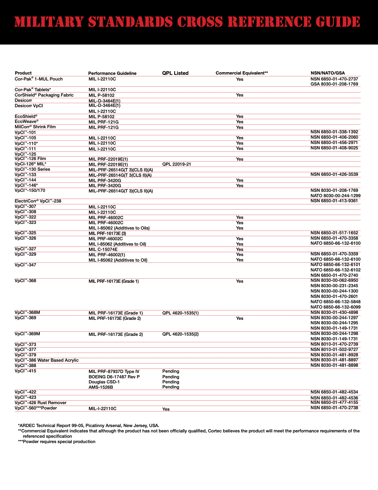 Cortec產品與軍事規範對照表