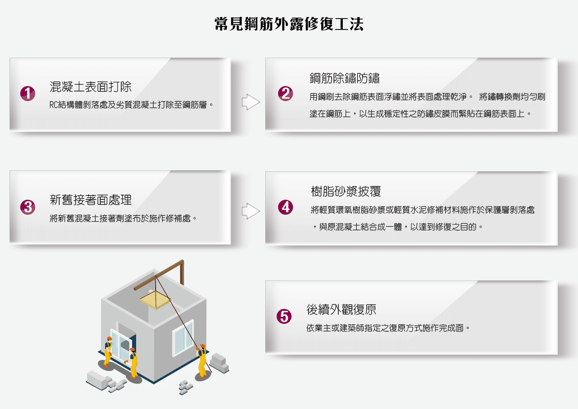 鋼筋外露修復